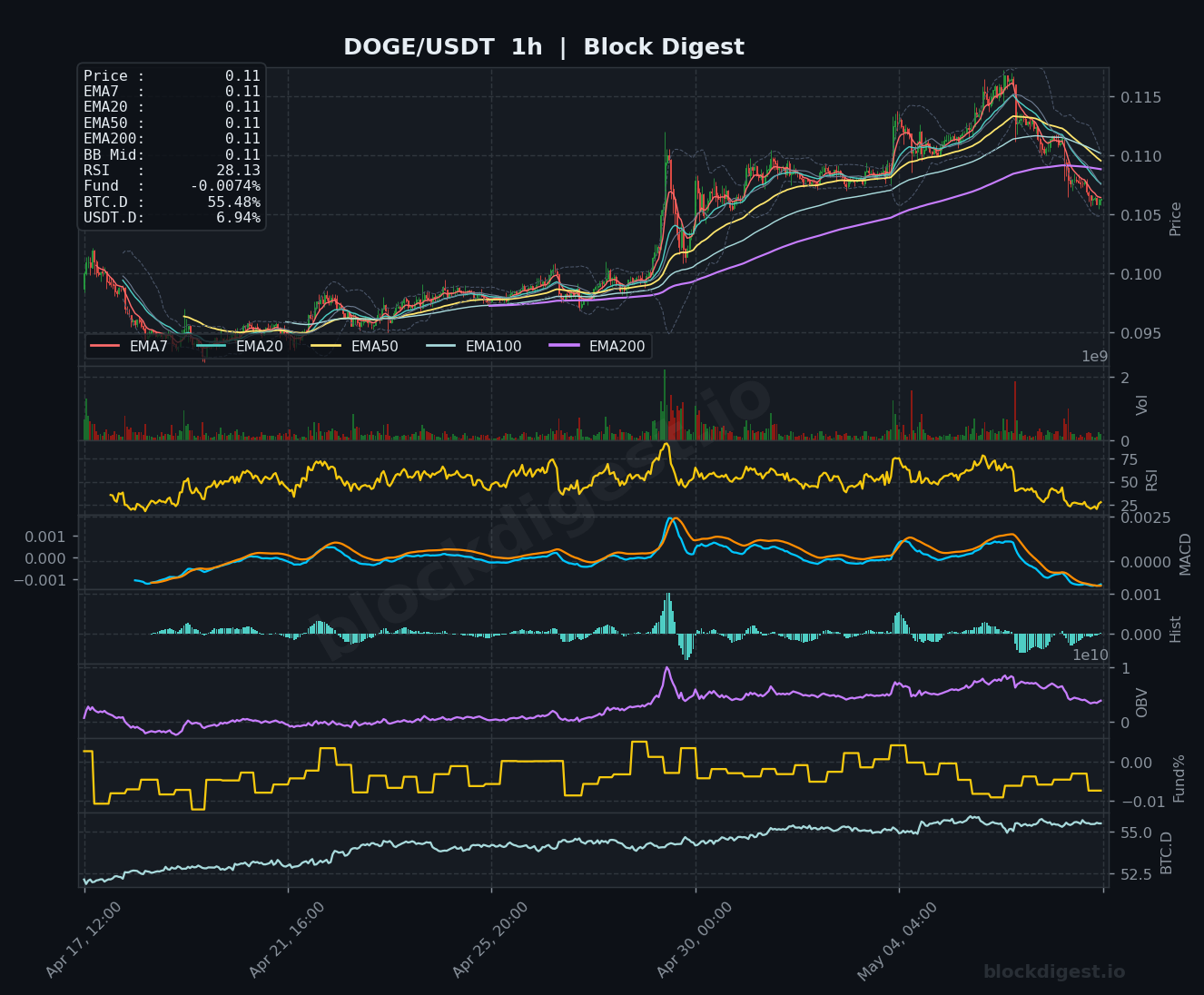 DOGE/USDT 1-Hour Chart — Block Digest