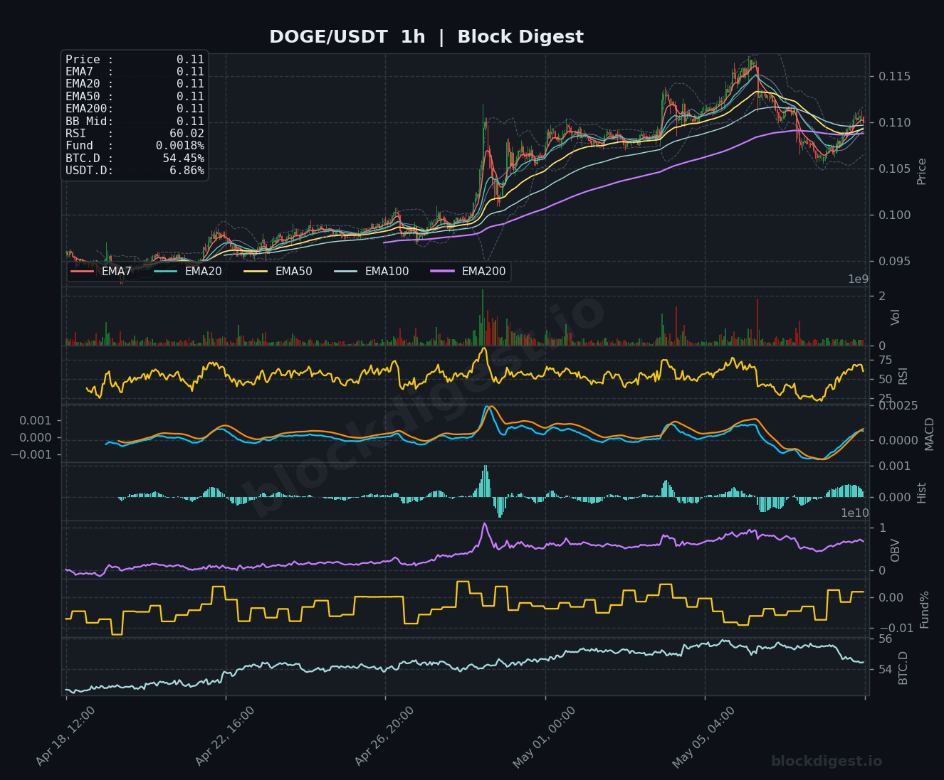 DOGE/USDT 1-Hour Chart — Block Digest