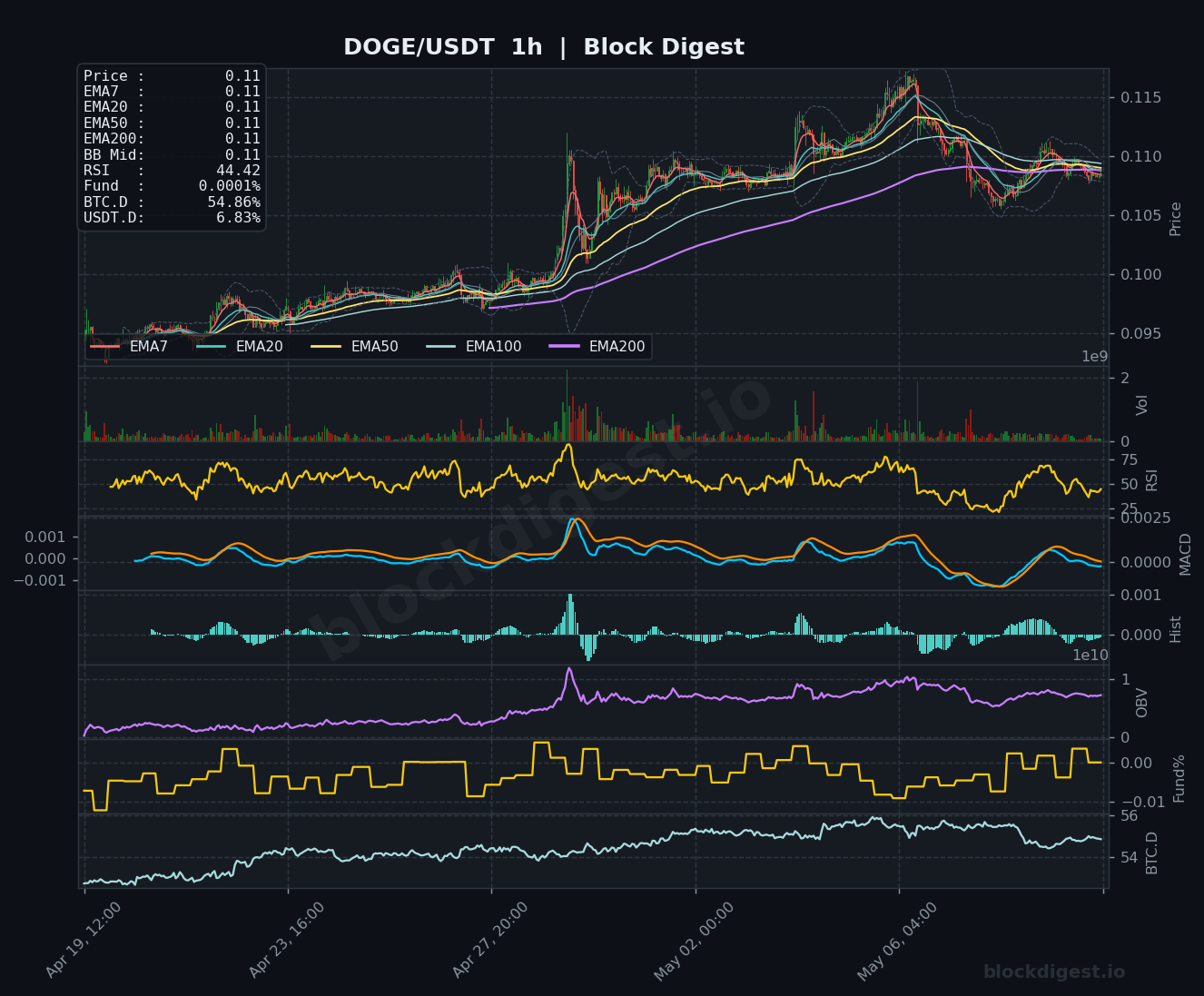 DOGE/USDT 1-Hour Chart — Block Digest