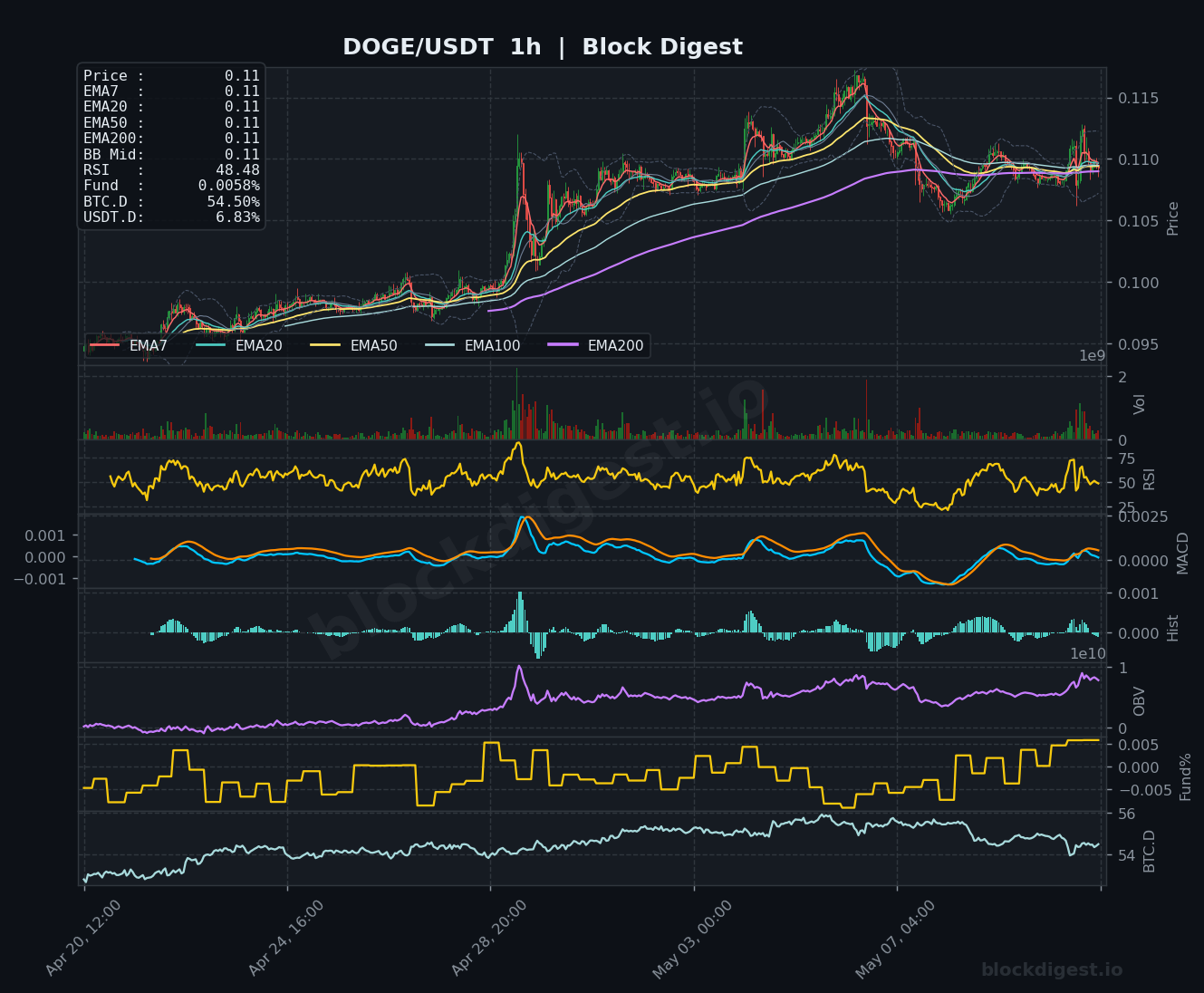 DOGE/USDT 1-Hour Chart — Block Digest