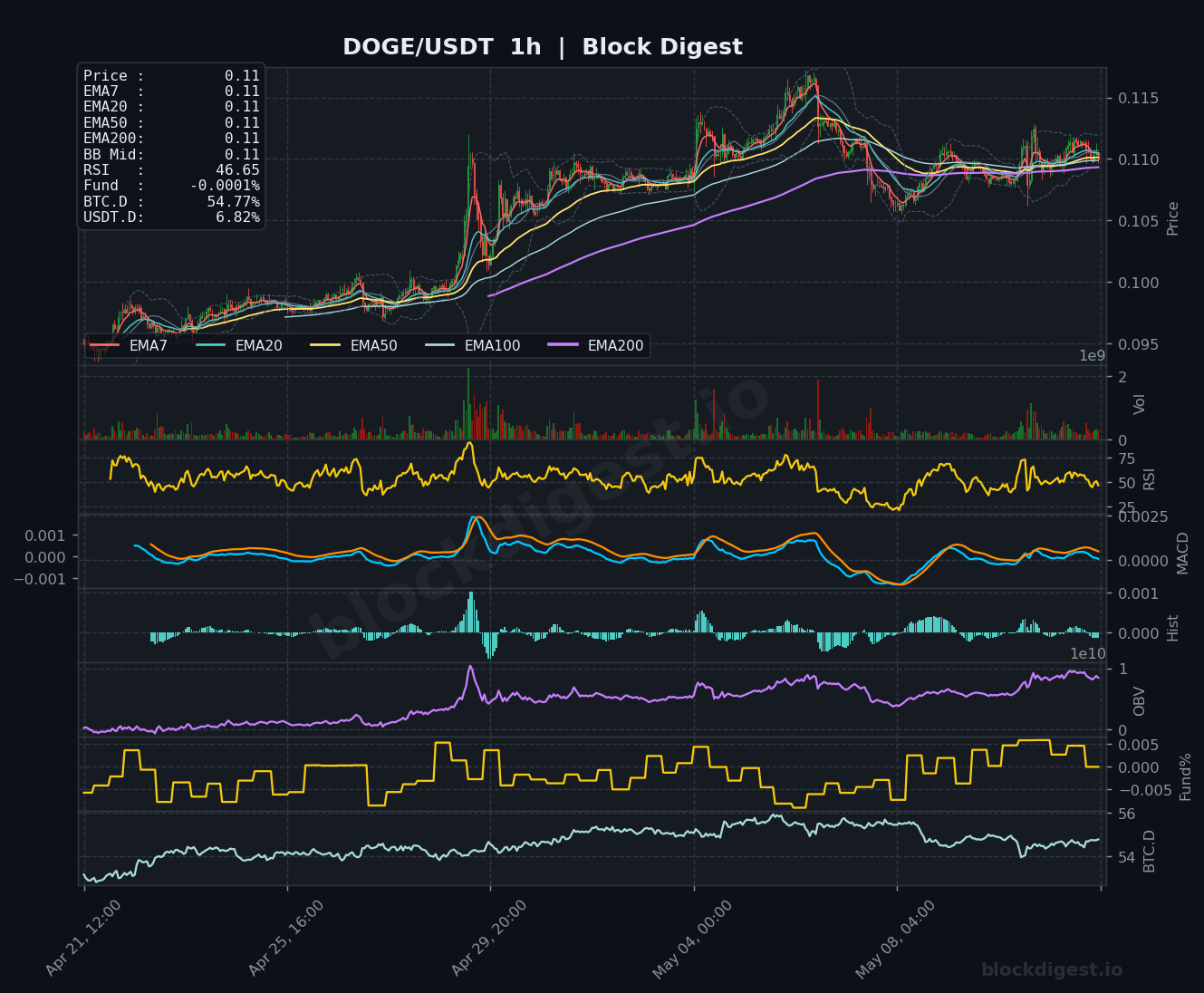 DOGE/USDT 1-Hour Chart — Block Digest