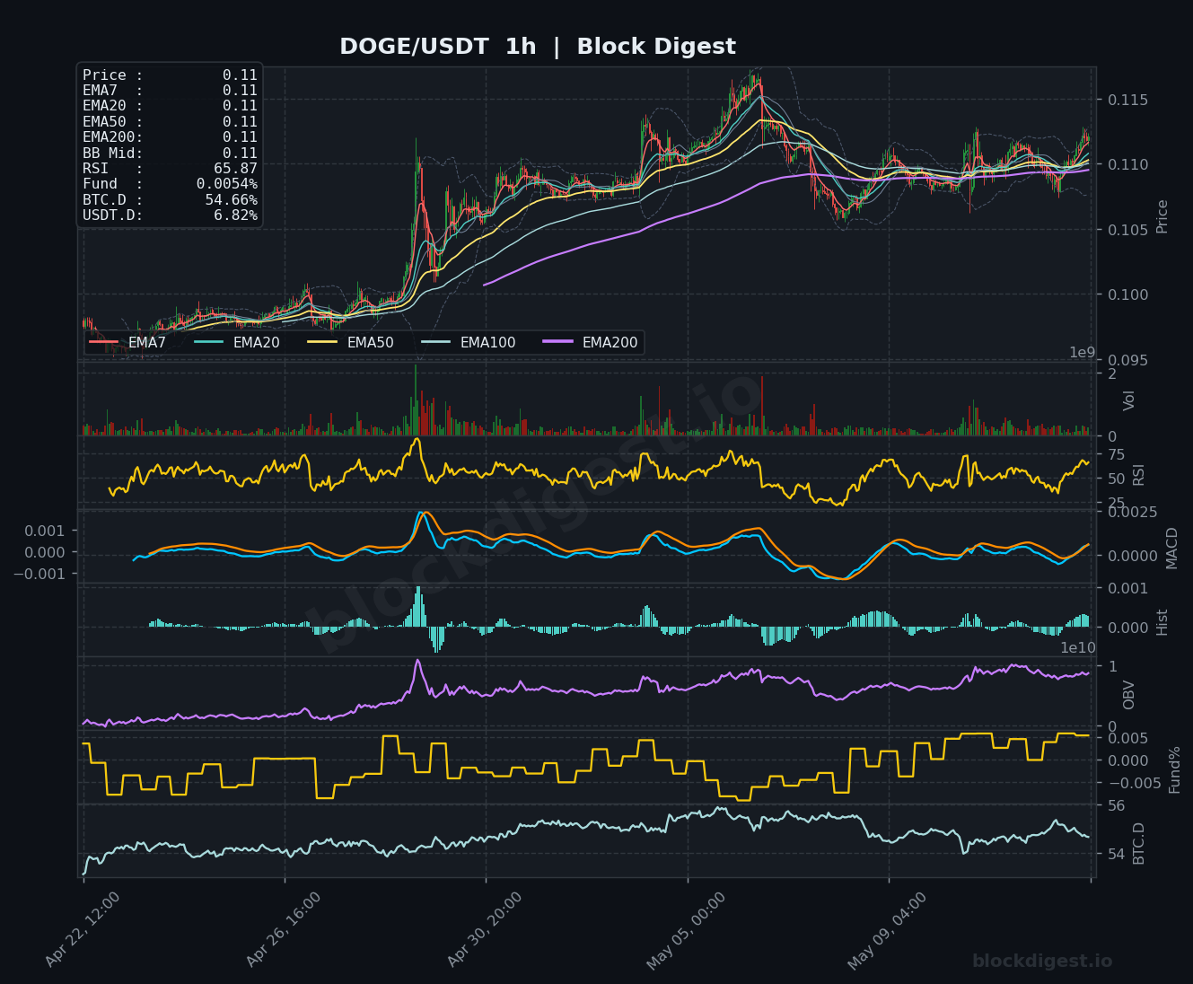DOGE/USDT 1-Hour Chart — Block Digest