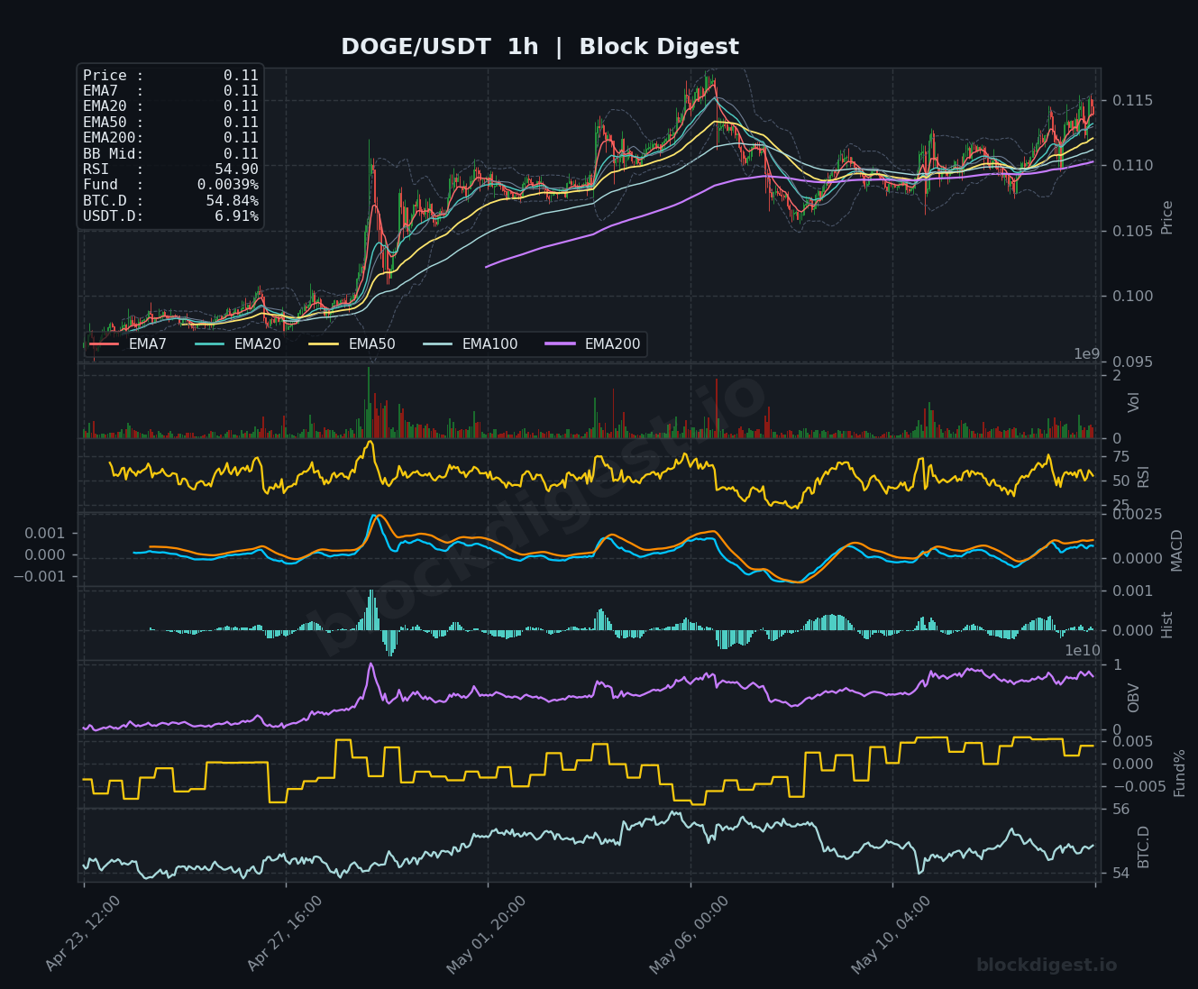 DOGE/USDT 1-Hour Chart — Block Digest