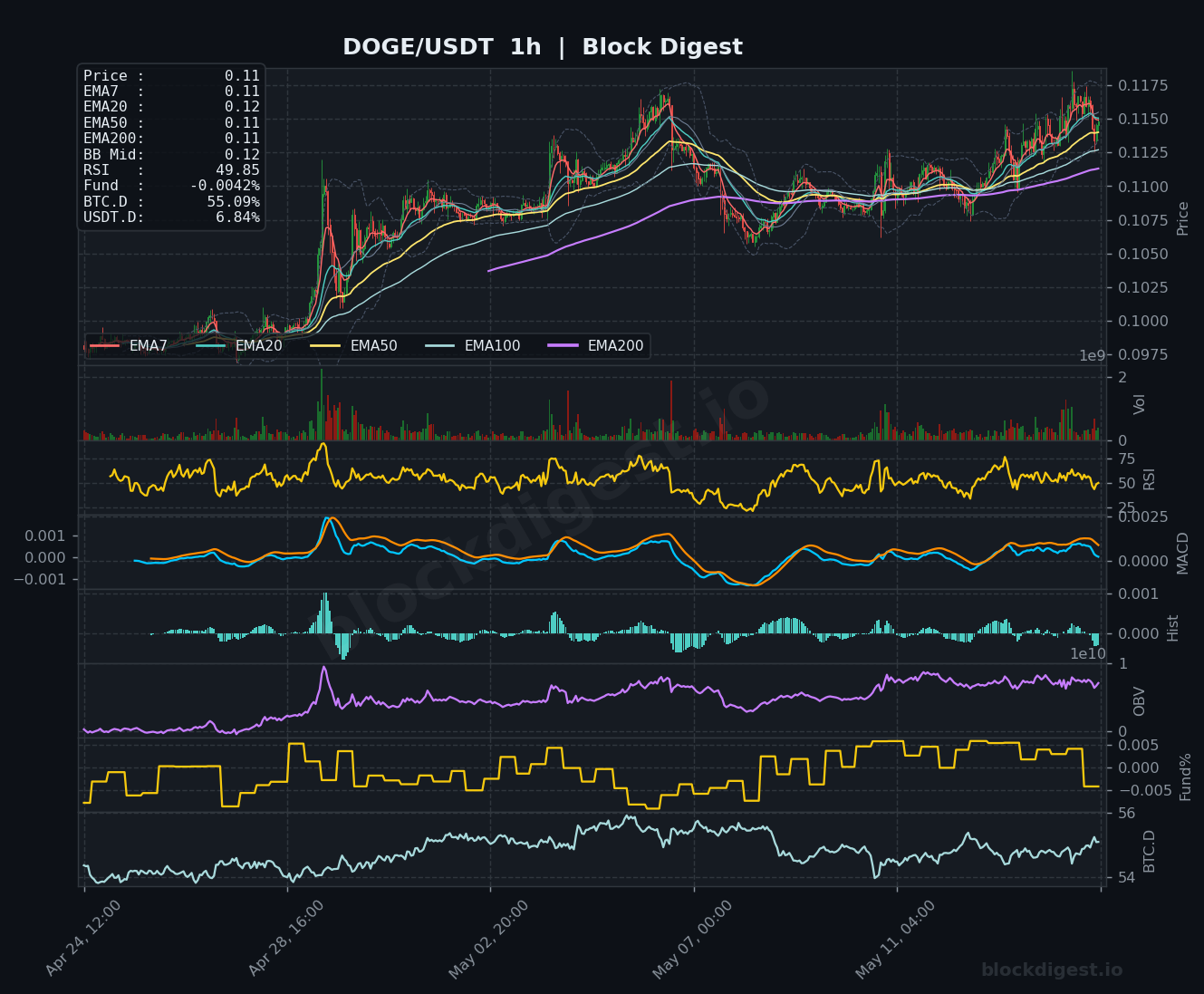 DOGE/USDT 1-Hour Chart — Block Digest