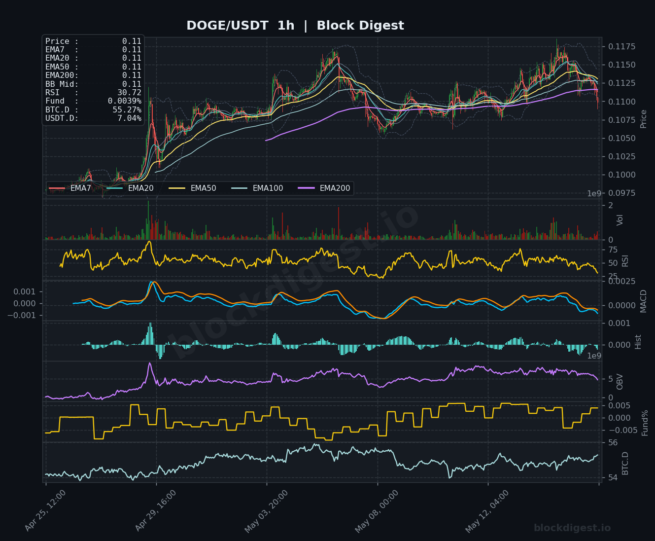 DOGE/USDT 1-Hour Chart — Block Digest