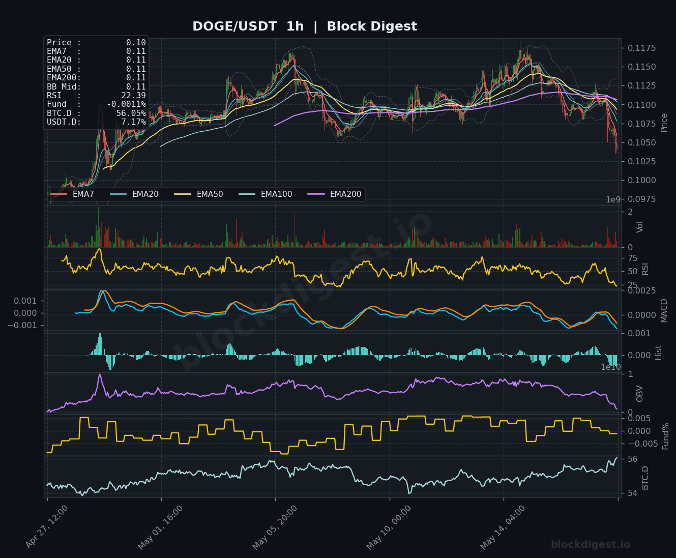 DOGE/USDT 1-Hour Chart — Block Digest