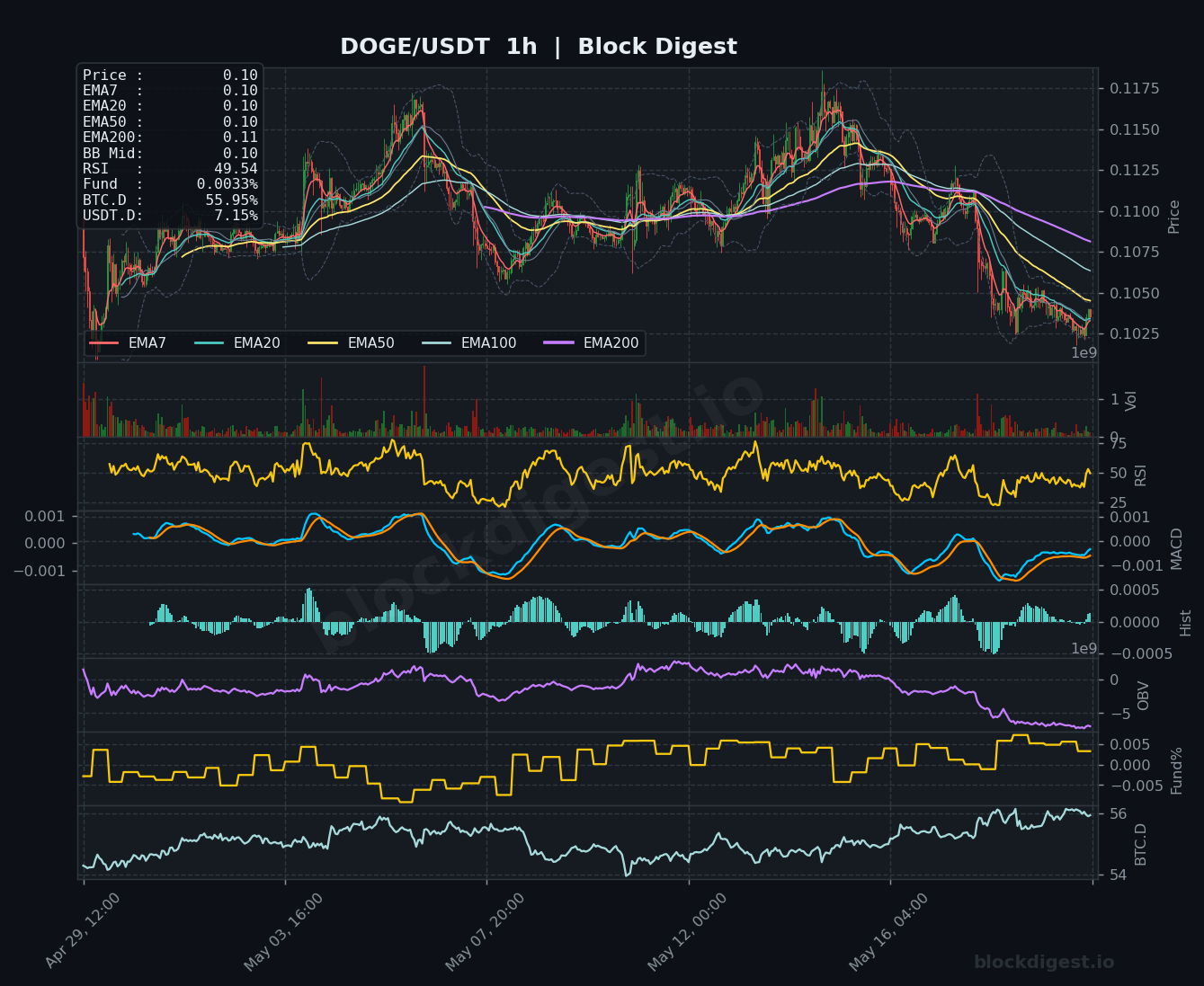 DOGE/USDT 1-Hour Chart — Block Digest