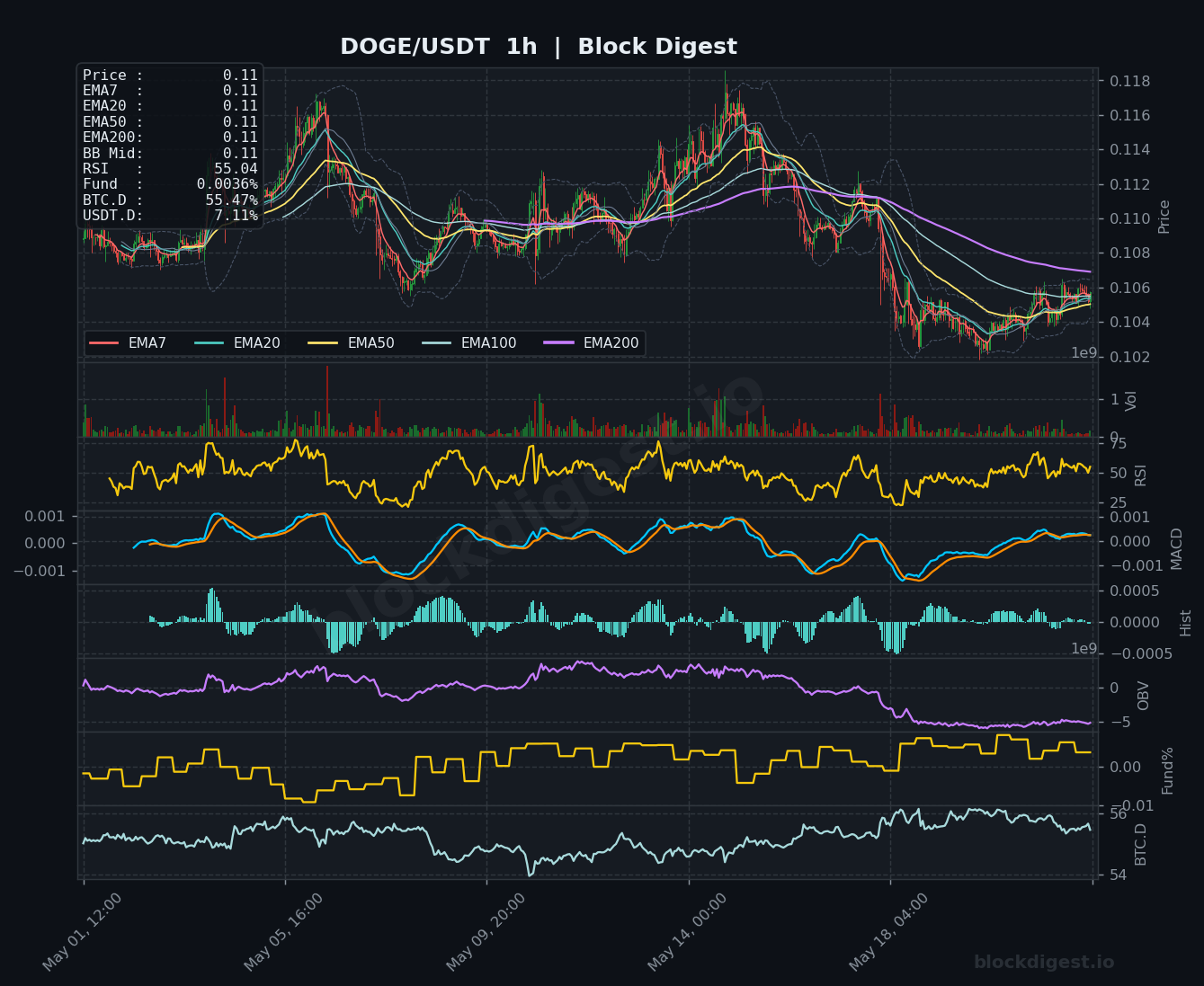 DOGE/USDT 1-Hour Chart — Block Digest