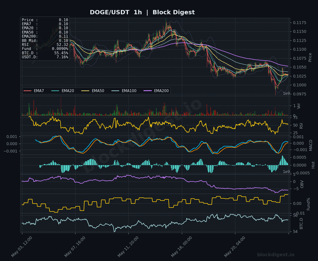DOGE/USDT 1-Hour Chart — Block Digest