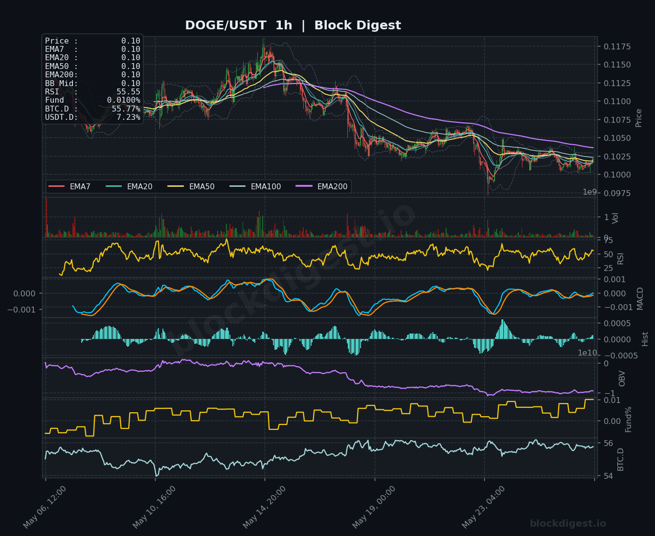 DOGE/USDT 1-Hour Chart — Block Digest