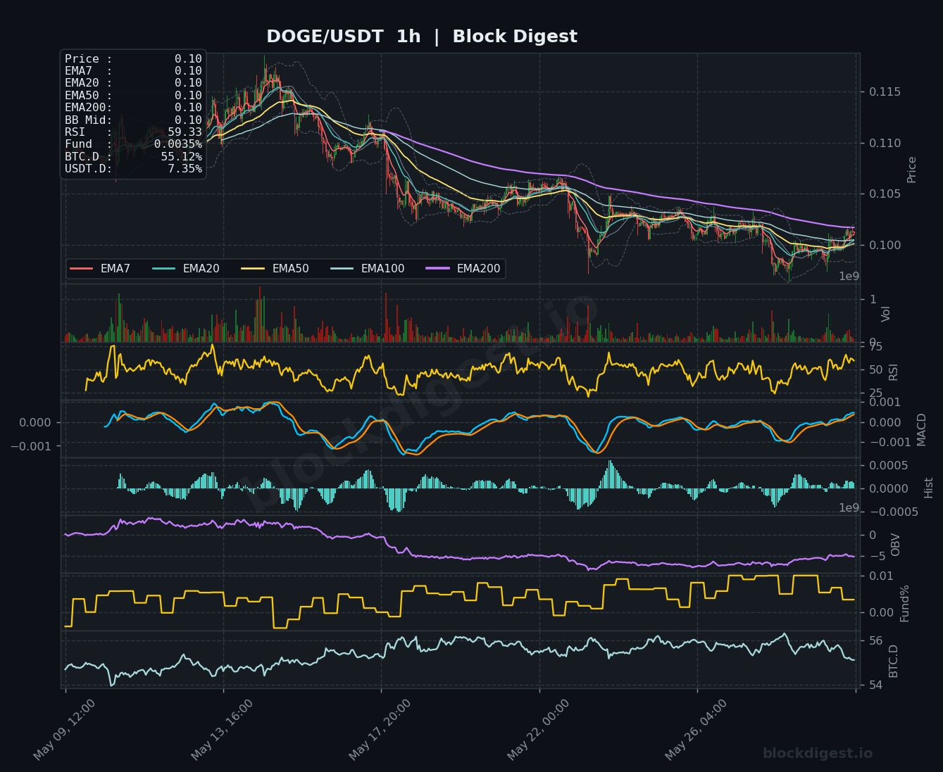 DOGE/USDT 1-Hour Chart — Block Digest