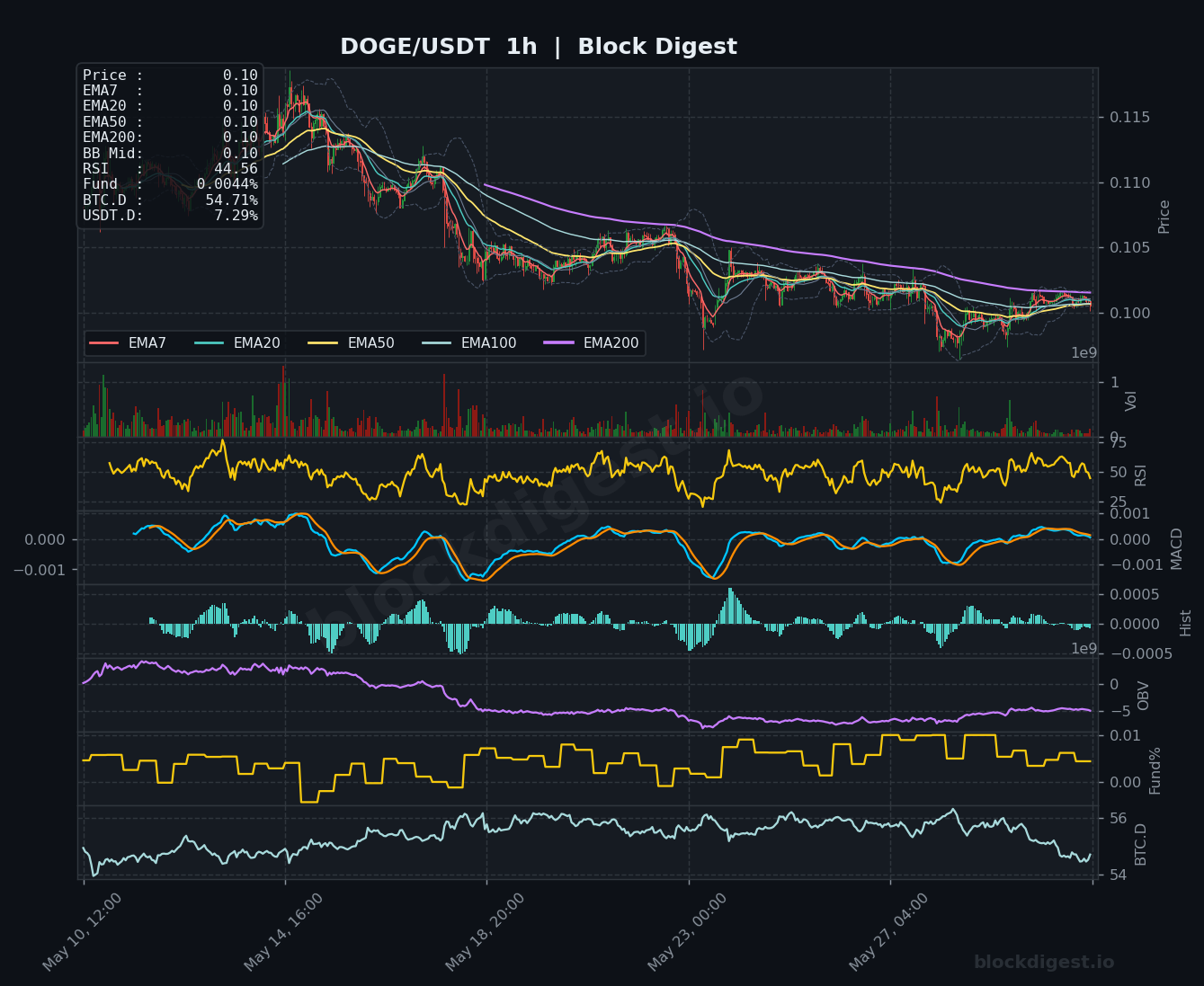 DOGE/USDT 1-Hour Chart — Block Digest