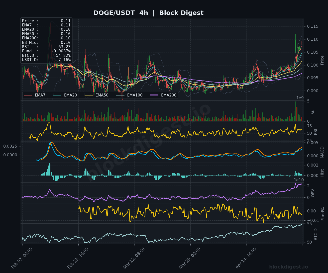 DOGE/USDT 4-Hour Chart — Block Digest