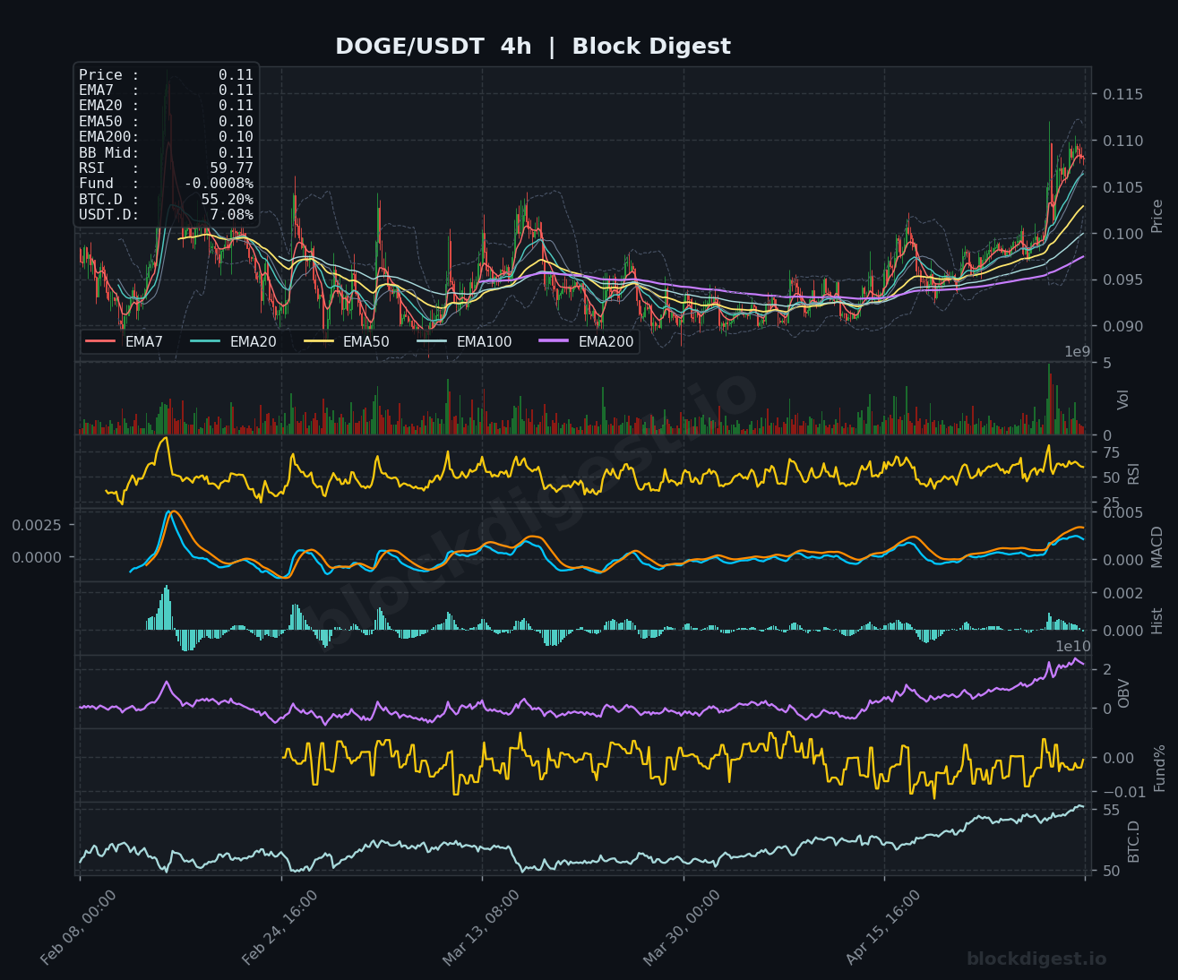DOGE/USDT 4-Hour Chart — Block Digest