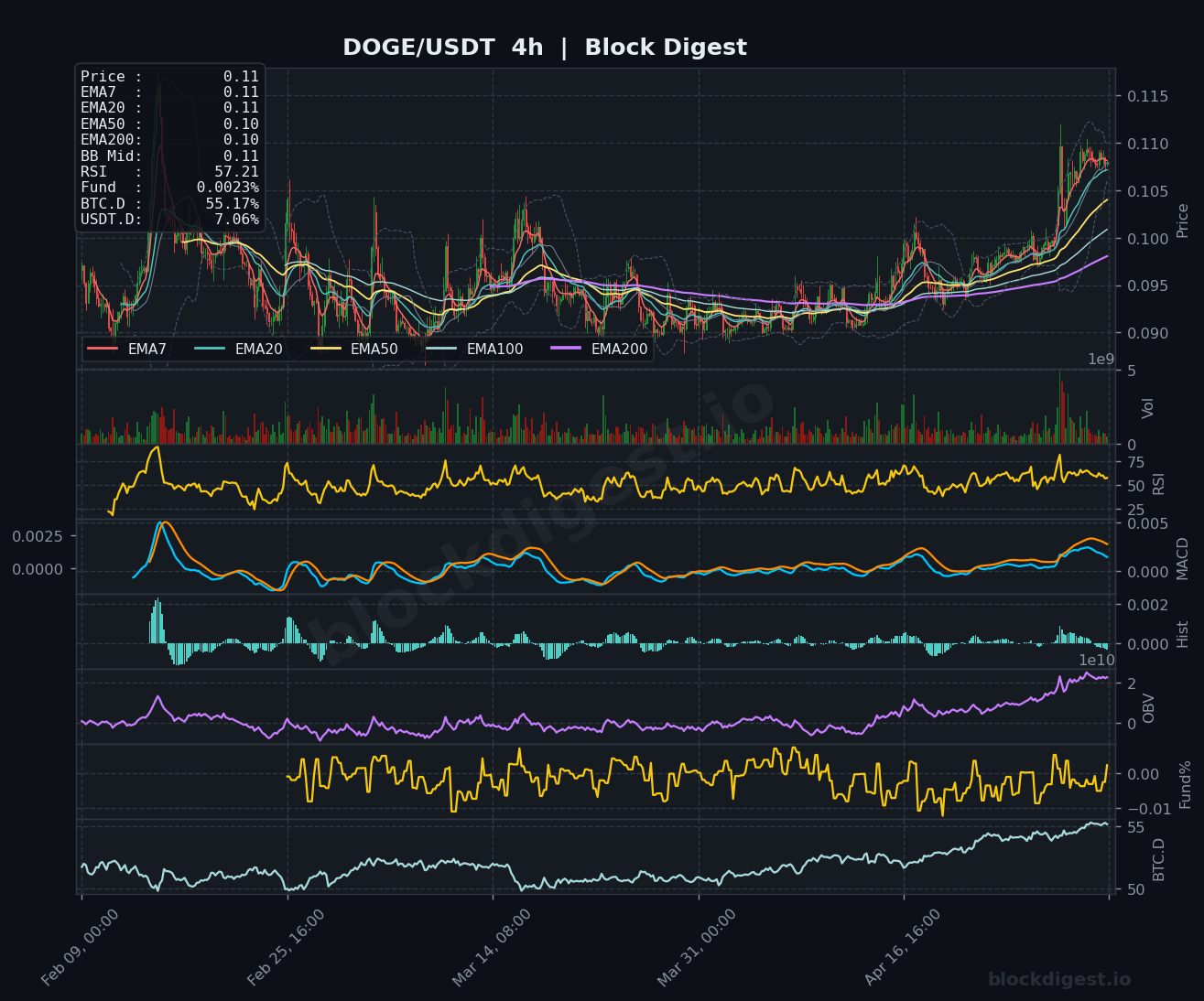 DOGE/USDT 4-Hour Chart — Block Digest
