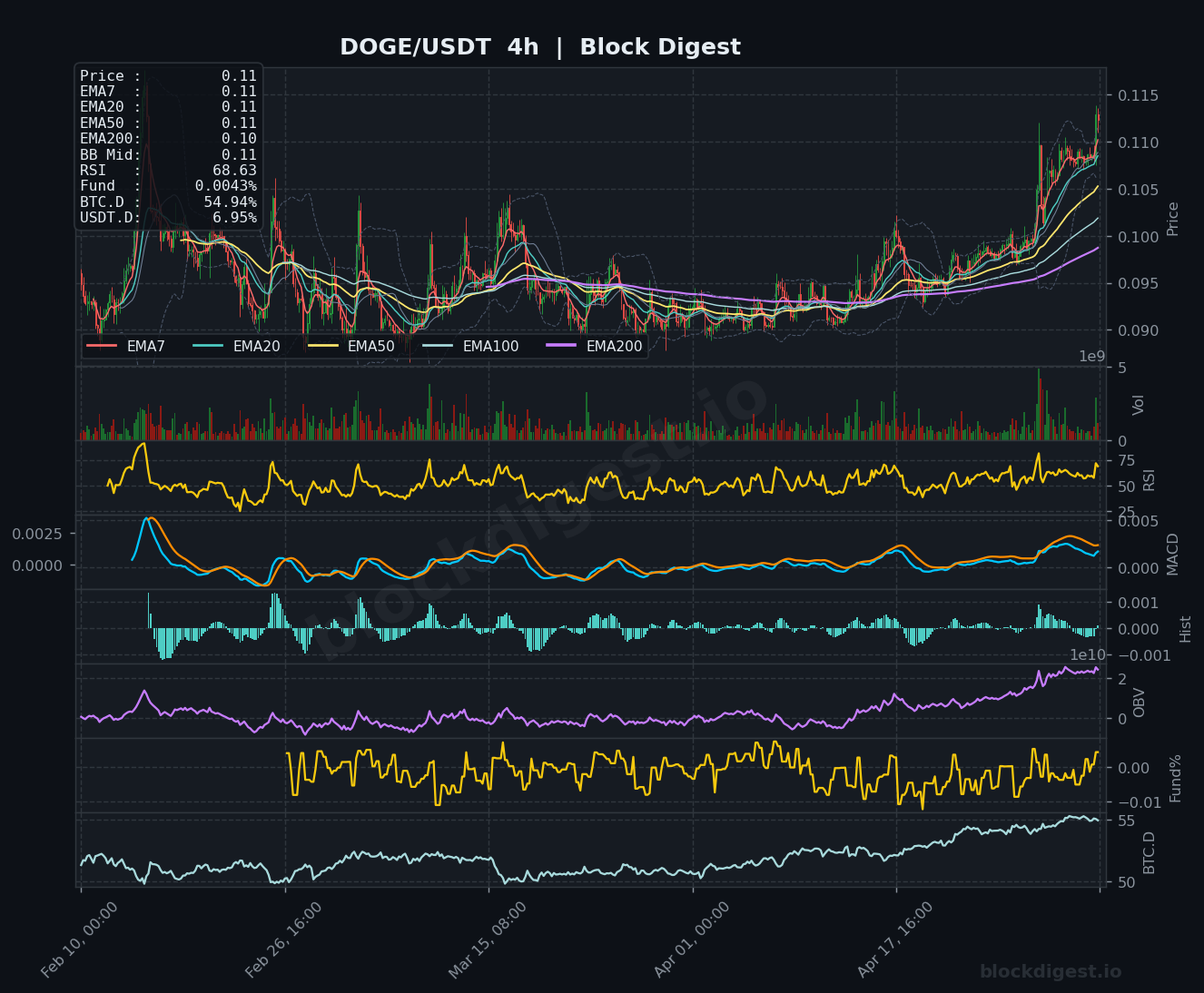 DOGE/USDT 4-Hour Chart — Block Digest