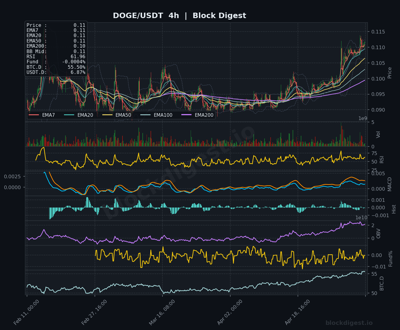 DOGE/USDT 4-Hour Chart — Block Digest