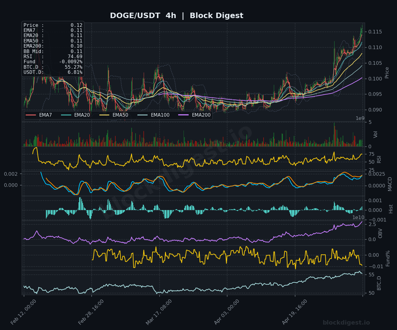 DOGE/USDT 4-Hour Chart — Block Digest