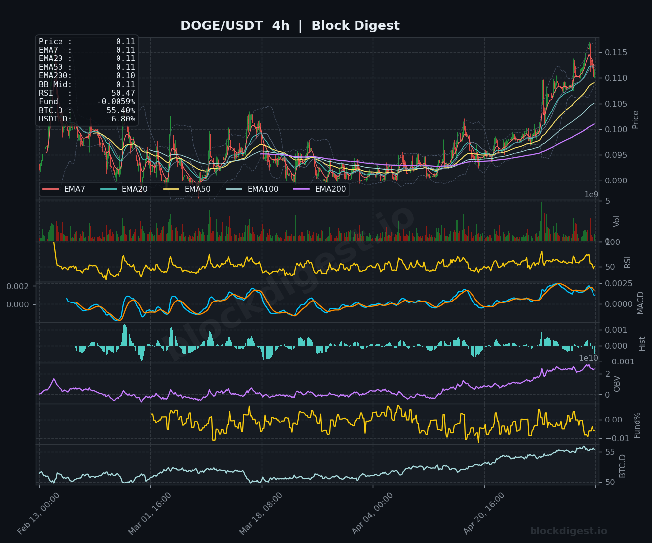 DOGE/USDT 4-Hour Chart — Block Digest