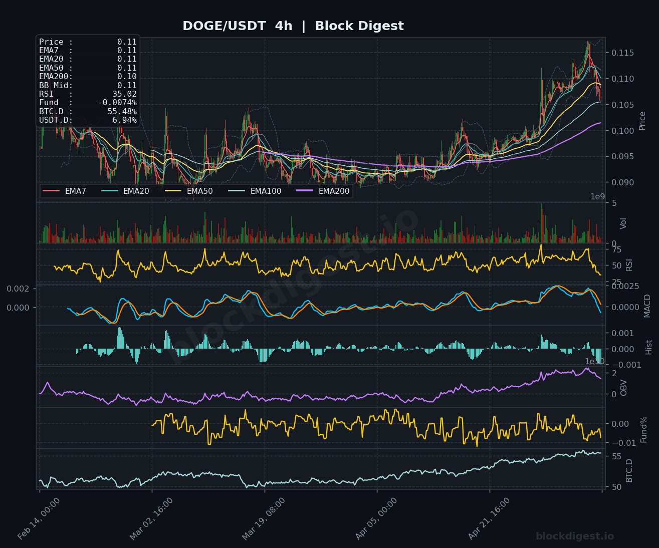 DOGE/USDT 4-Hour Chart — Block Digest