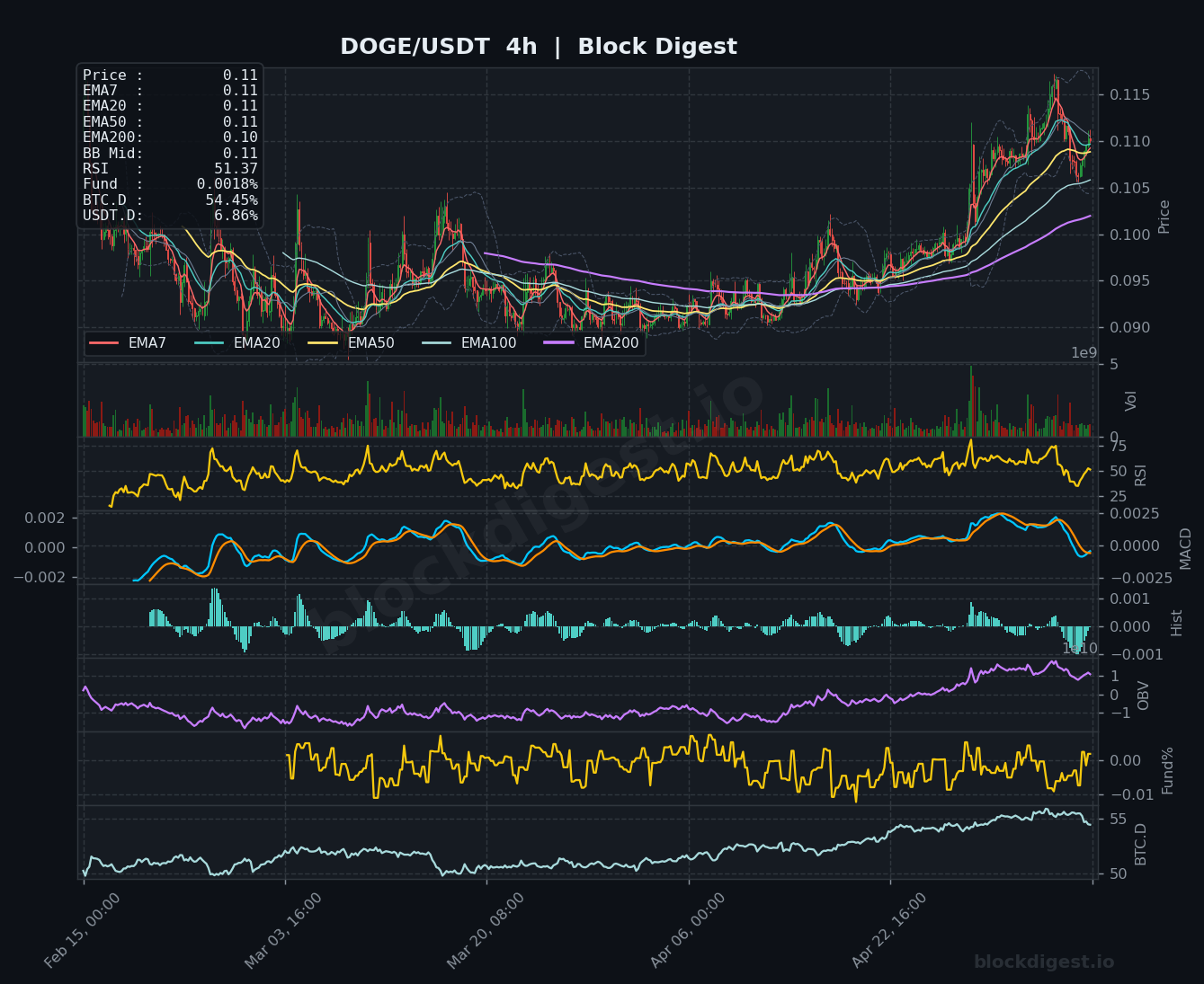 DOGE/USDT 4-Hour Chart — Block Digest