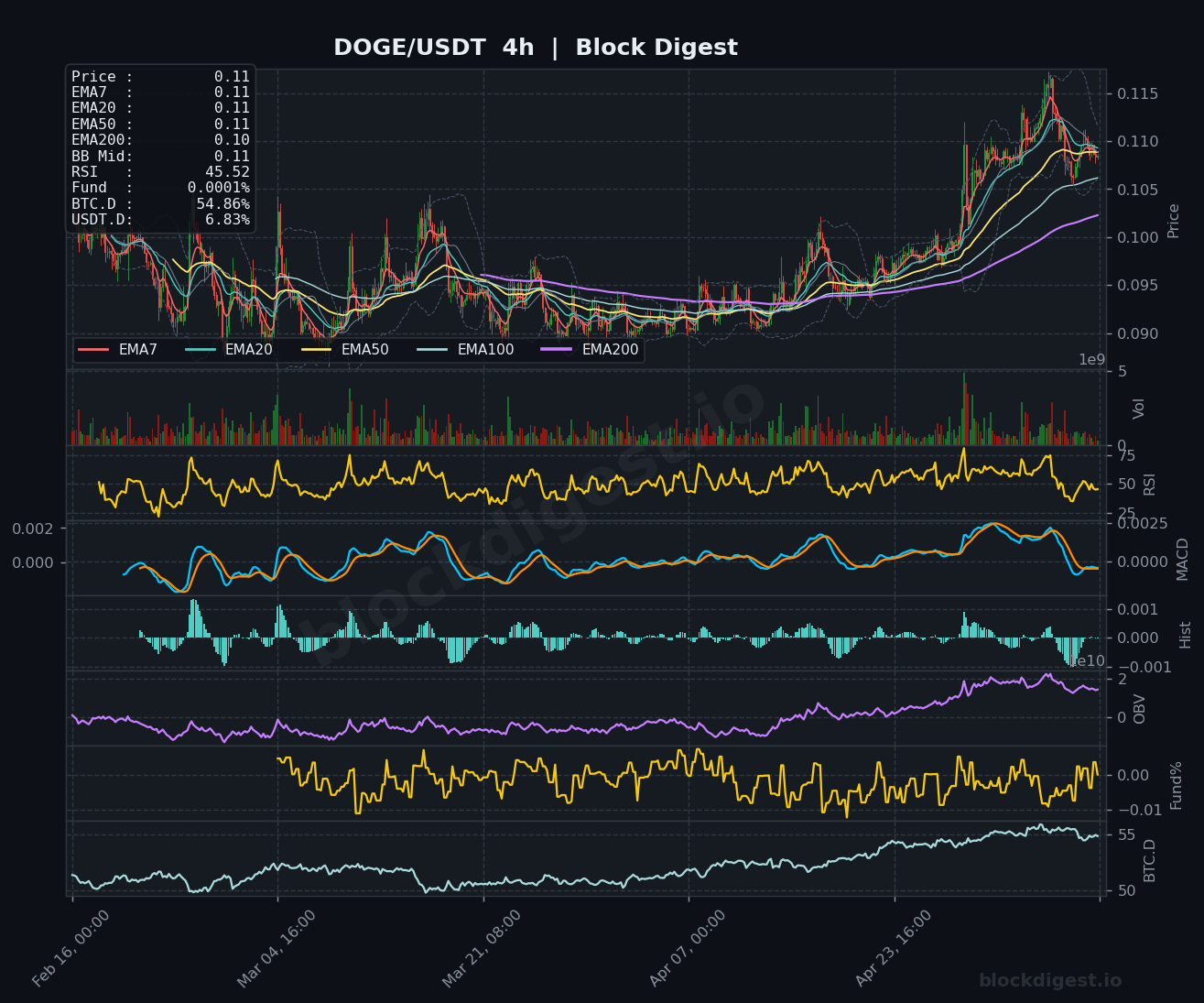 DOGE/USDT 4-Hour Chart — Block Digest