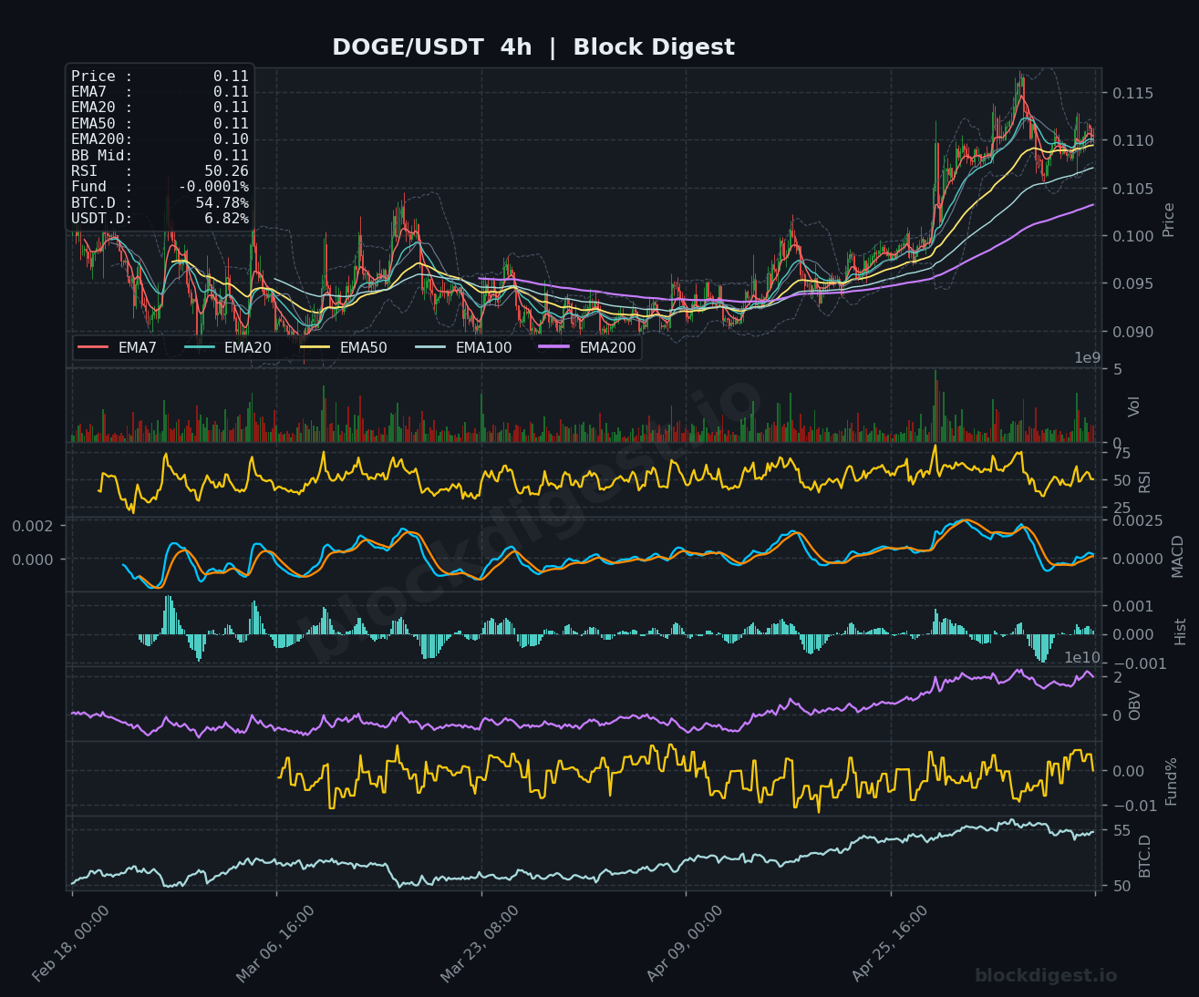 DOGE/USDT 4-Hour Chart — Block Digest