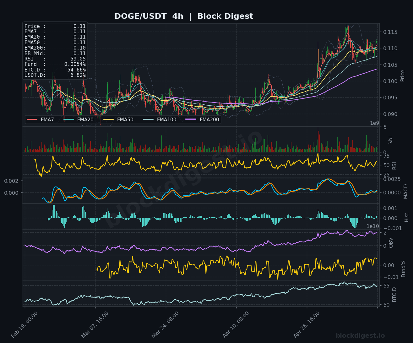 DOGE/USDT 4-Hour Chart — Block Digest