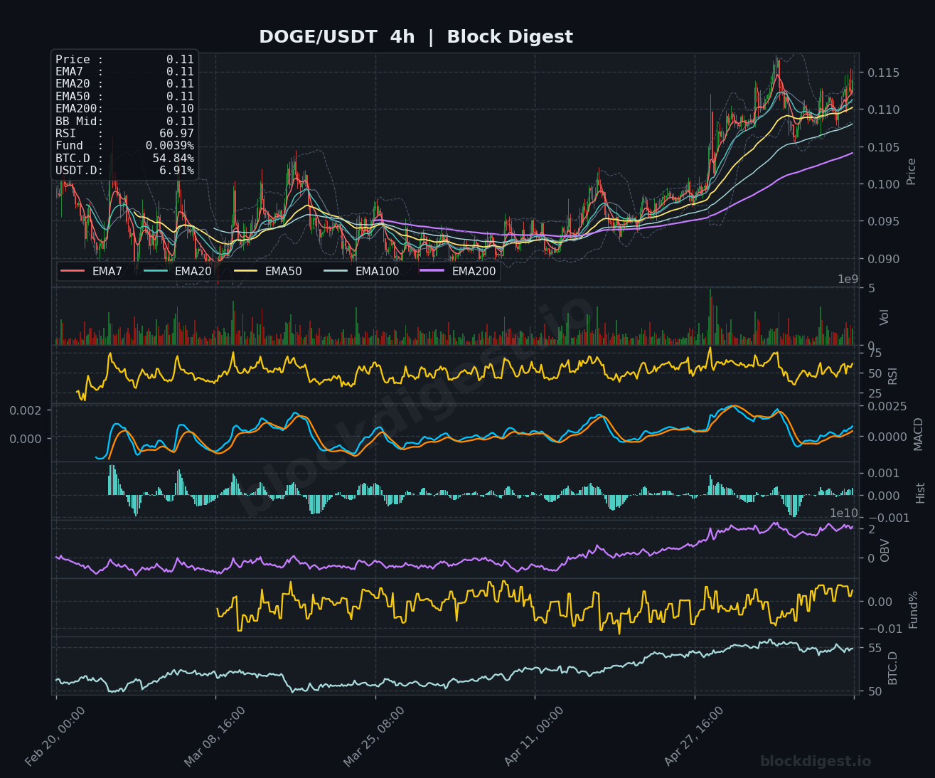 DOGE/USDT 4-Hour Chart — Block Digest