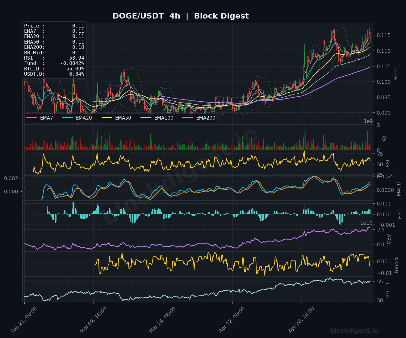 DOGE/USDT 4-Hour Chart — Block Digest