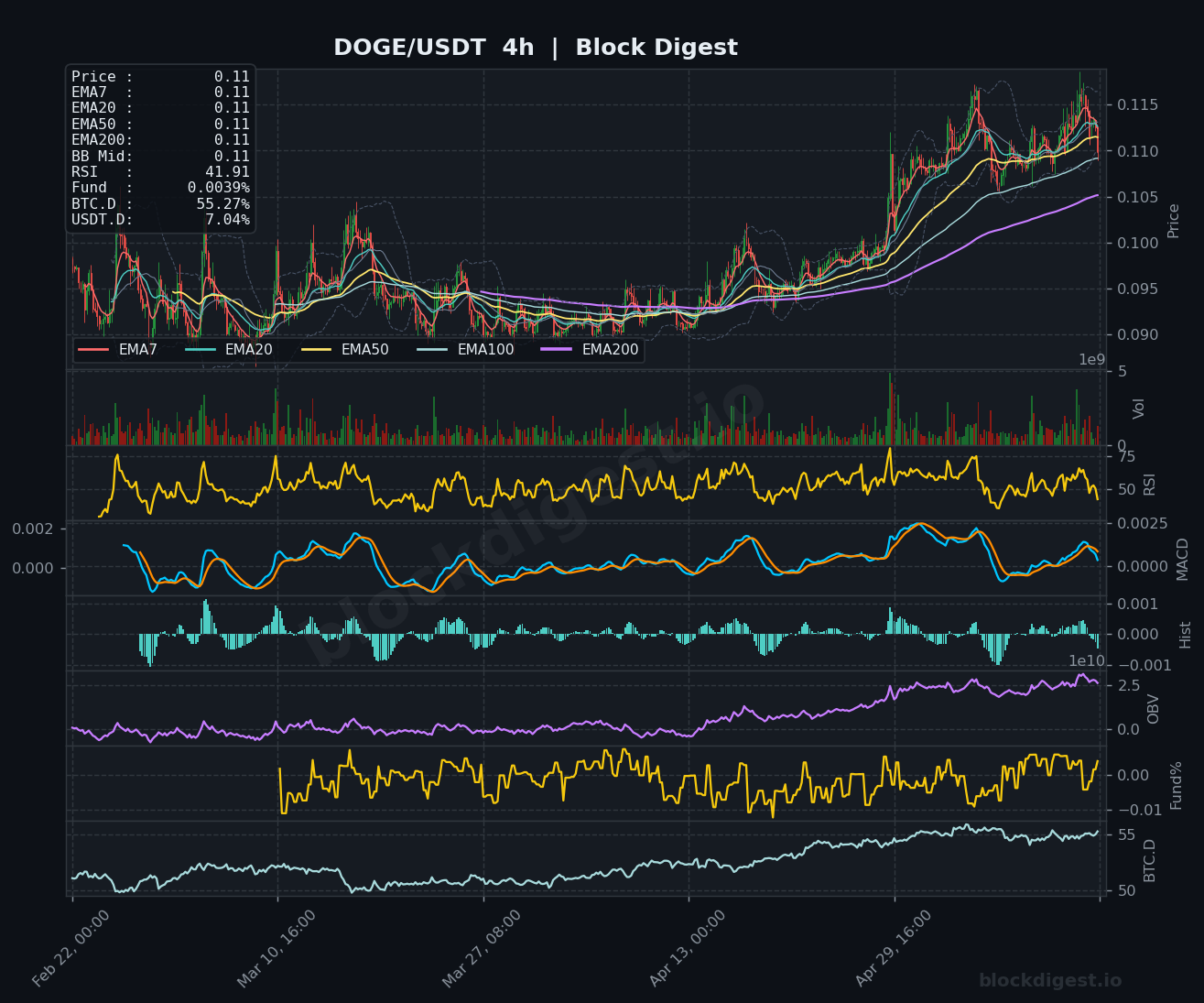 DOGE/USDT 4-Hour Chart — Block Digest