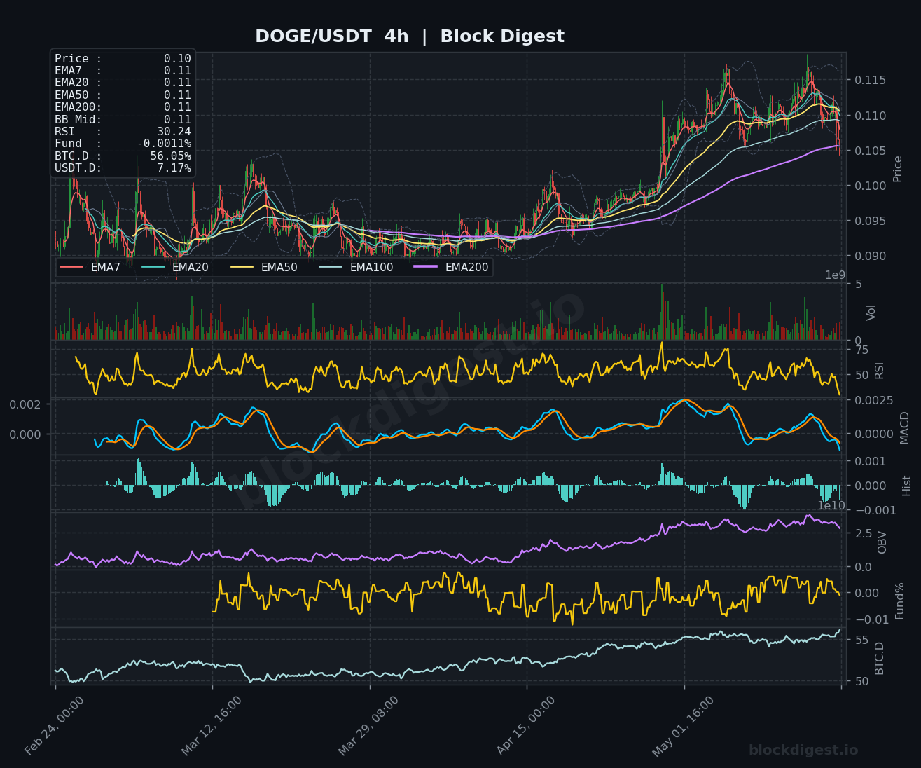 DOGE/USDT 4-Hour Chart — Block Digest