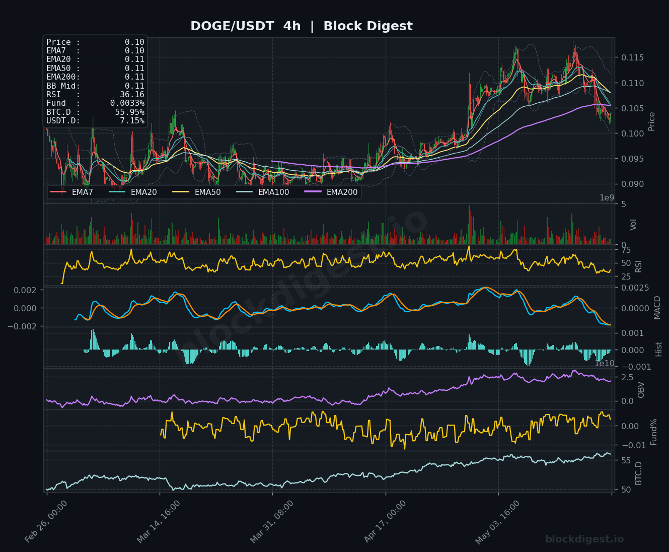 DOGE/USDT 4-Hour Chart — Block Digest