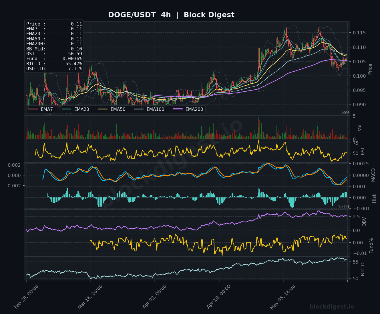 DOGE/USDT 4-Hour Chart — Block Digest