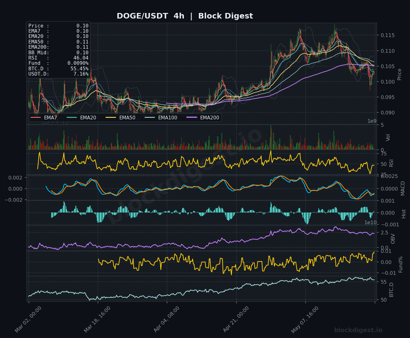 DOGE/USDT 4-Hour Chart — Block Digest