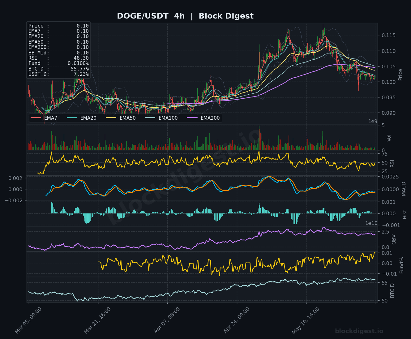 DOGE/USDT 4-Hour Chart — Block Digest