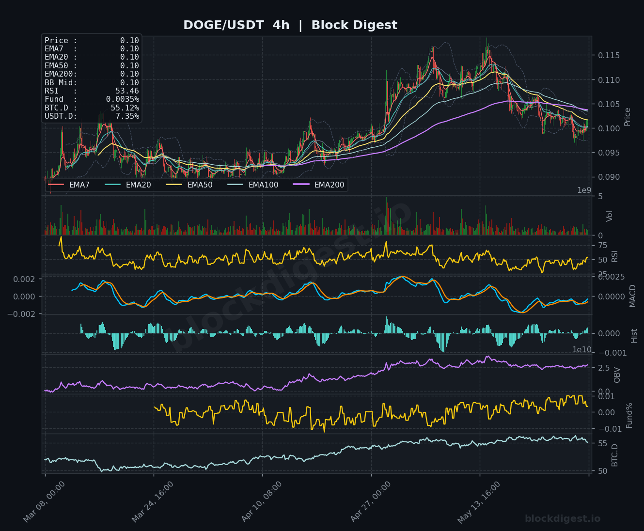 DOGE/USDT 4-Hour Chart — Block Digest