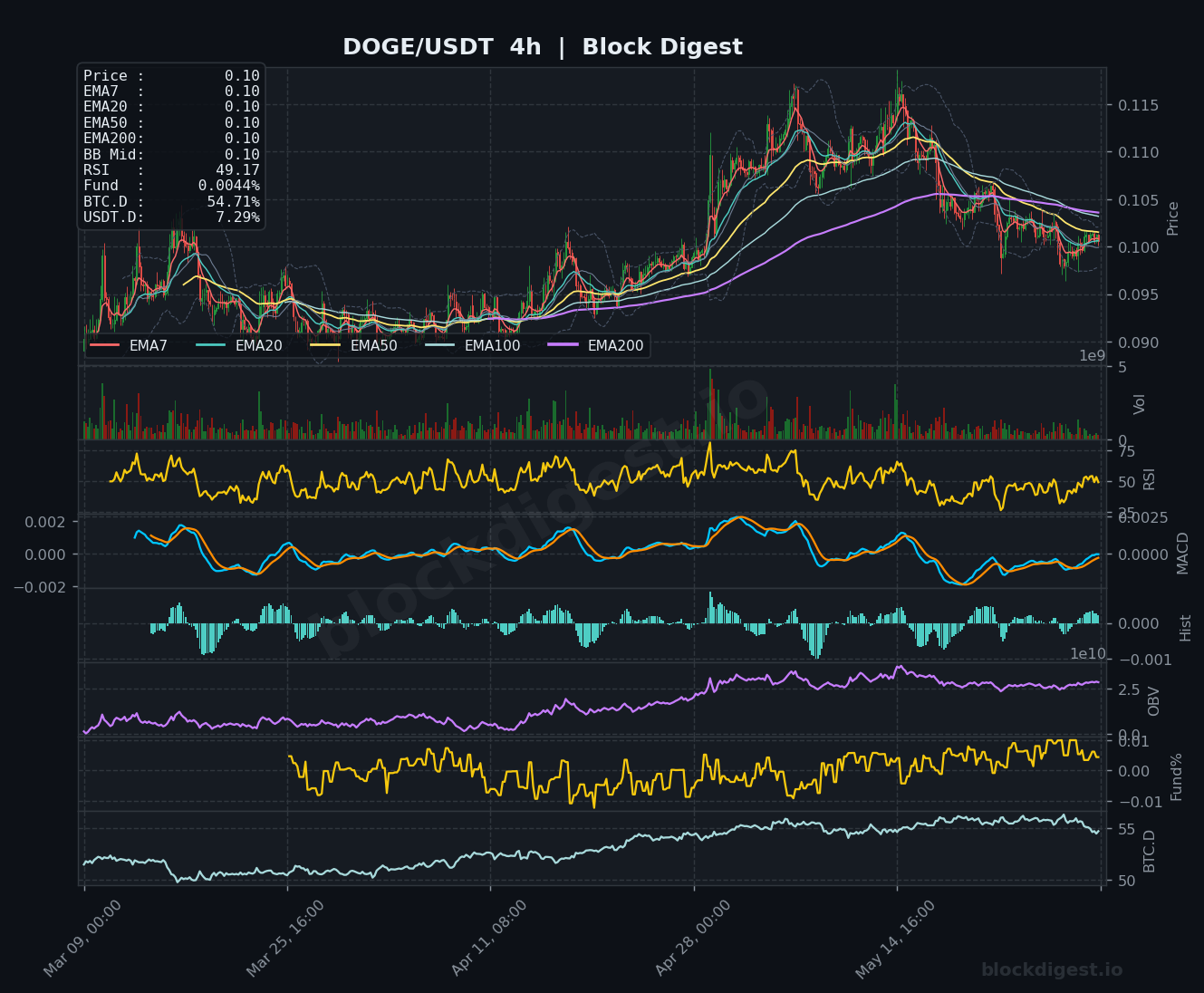 DOGE/USDT 4-Hour Chart — Block Digest