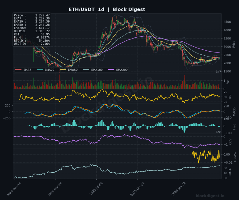 ETH/USDT Daily Chart — Block Digest