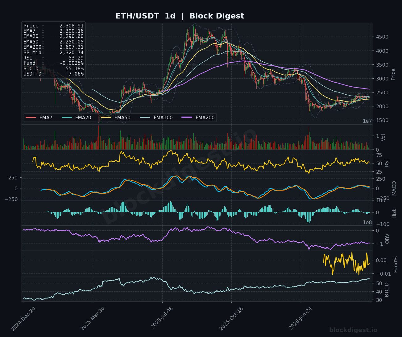 ETH/USDT Daily Chart — Block Digest