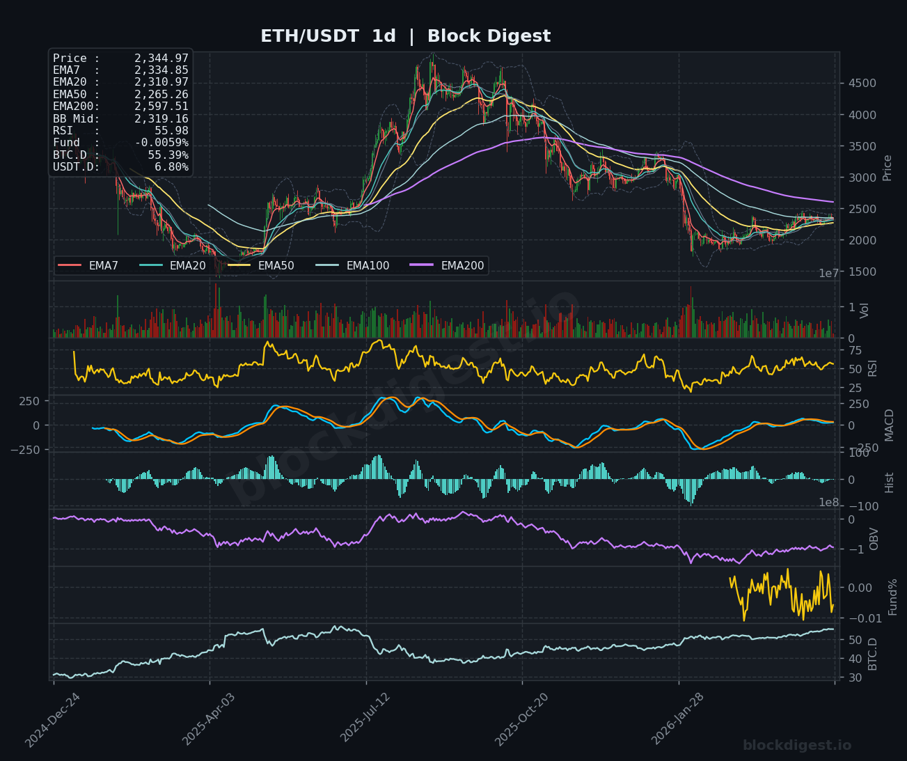 ETH/USDT Daily Chart — Block Digest