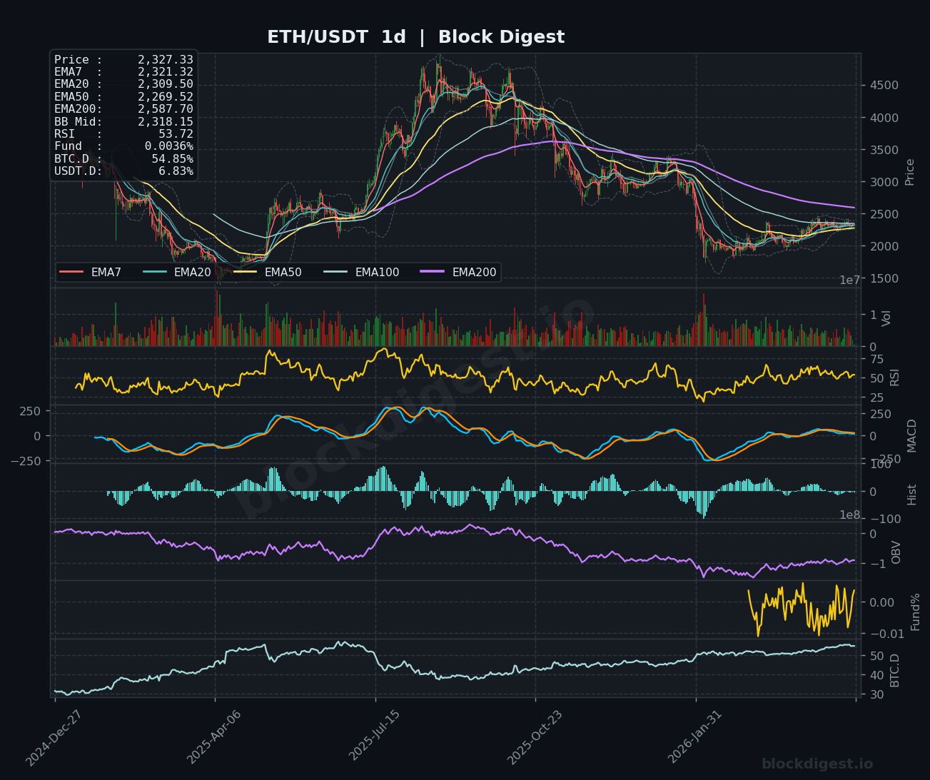 ETH/USDT Daily Chart — Block Digest