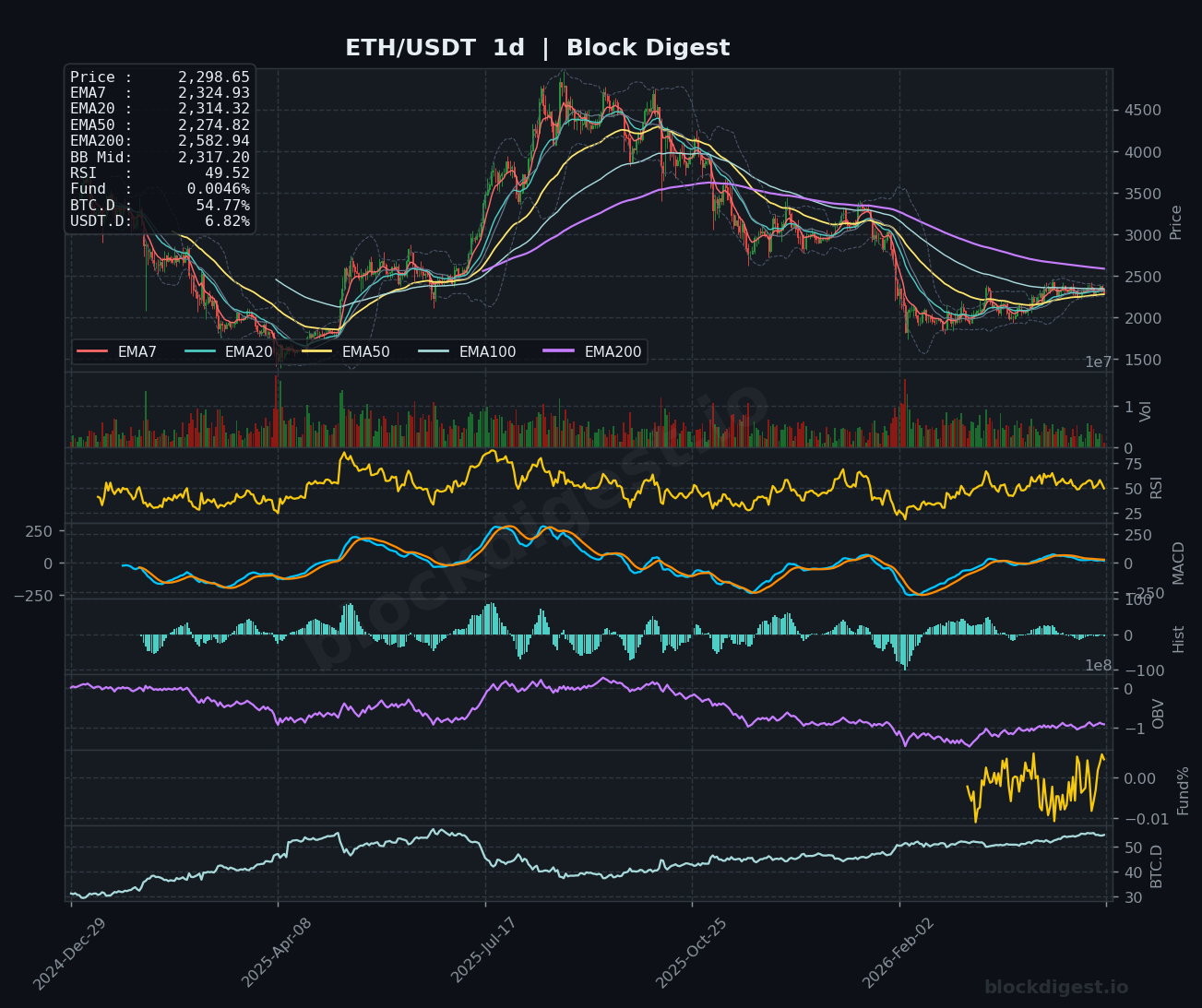 ETH/USDT Daily Chart — Block Digest