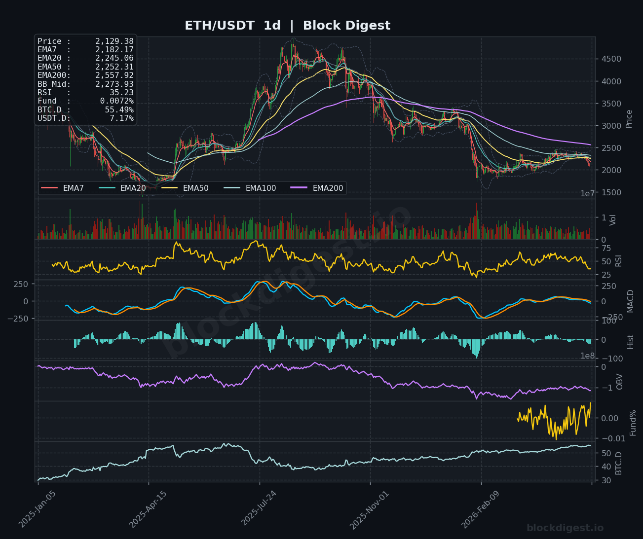 ETH/USDT Daily Chart — Block Digest