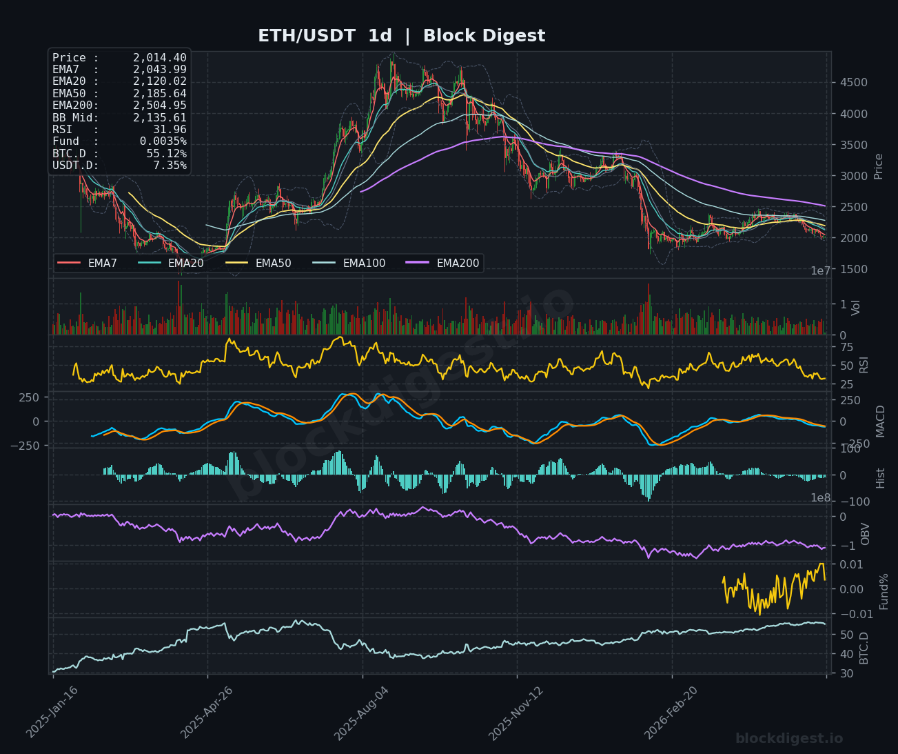 ETH/USDT Daily Chart — Block Digest