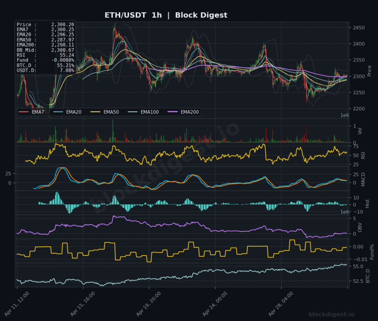 ETH/USDT 1-Hour Chart — Block Digest