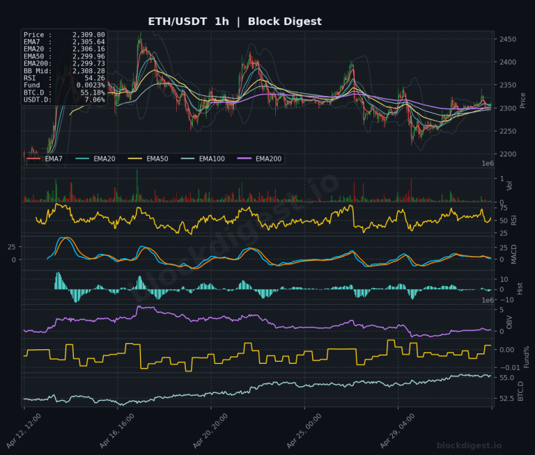 ETH/USDT 1-Hour Chart — Block Digest