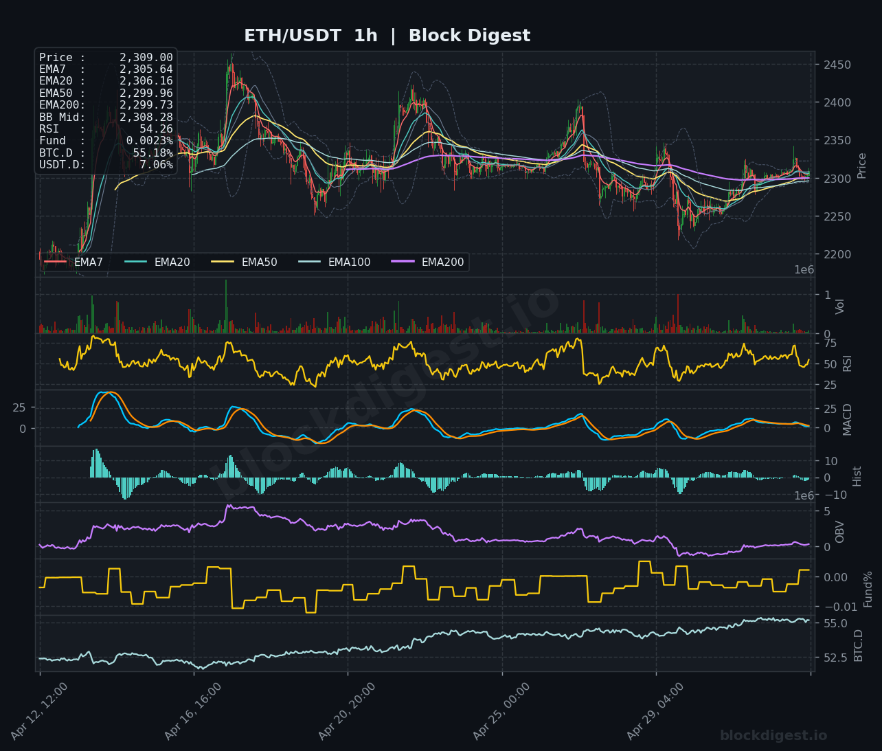 ETH/USDT 1-Hour Chart — Block Digest
