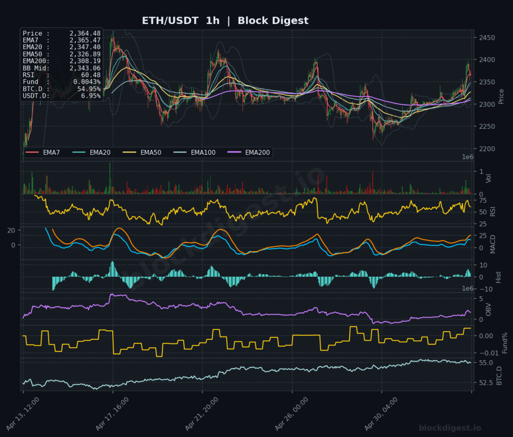 ETH/USDT 1-Hour Chart — Block Digest