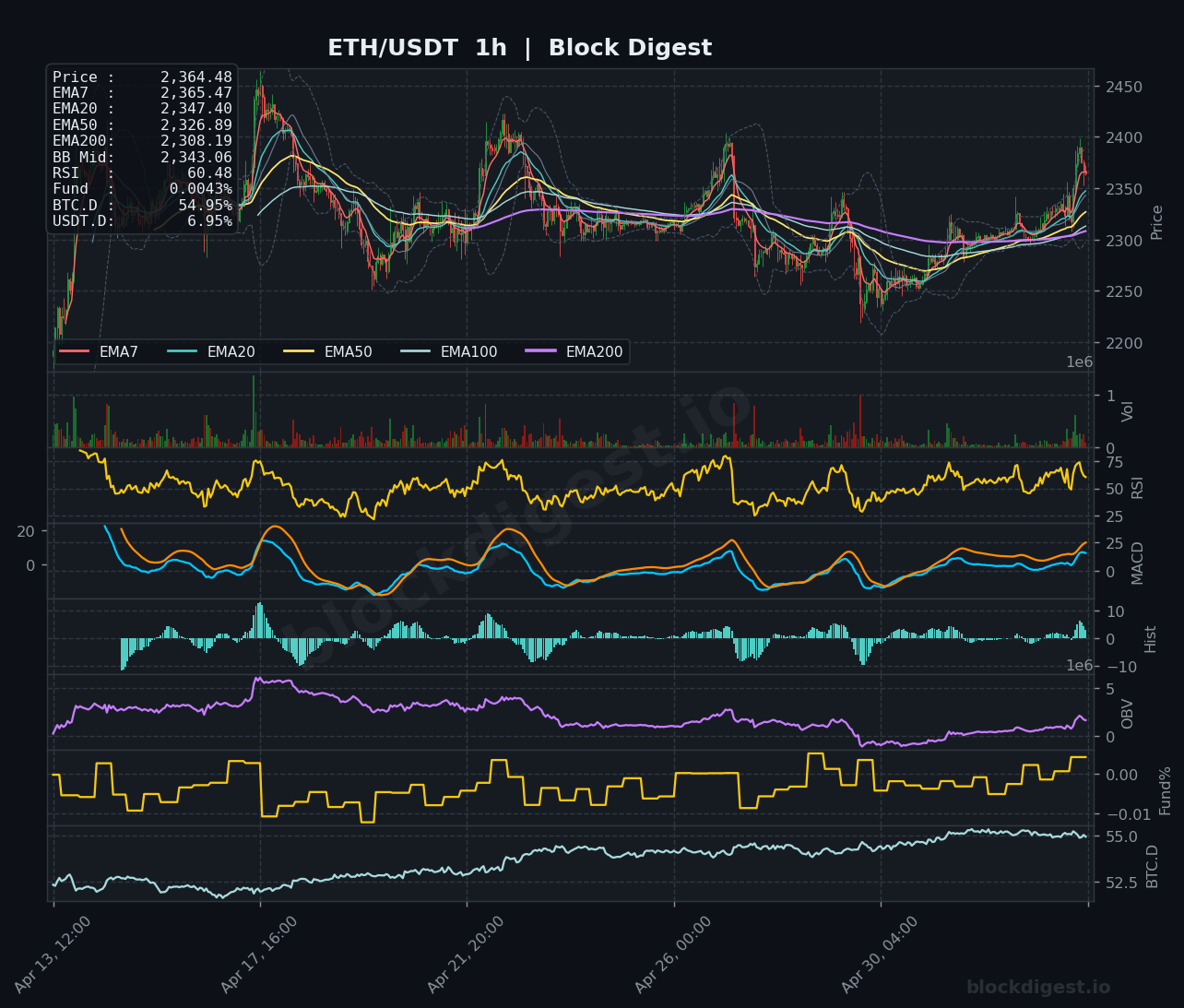 ETH/USDT 1-Hour Chart — Block Digest